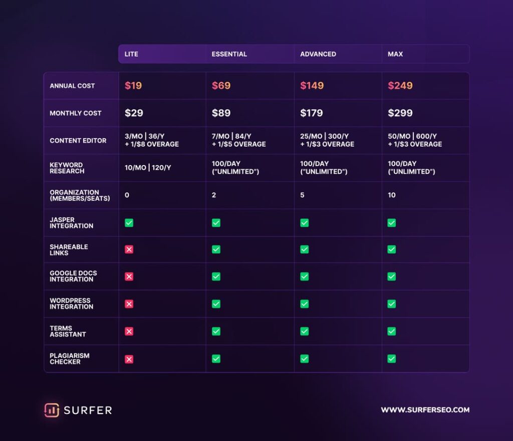 Surfer SEO Pricing